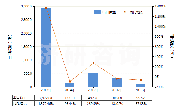 2013-2017年中國其他谷氨酸鹽(HS29224290)出口量及增速統(tǒng)計